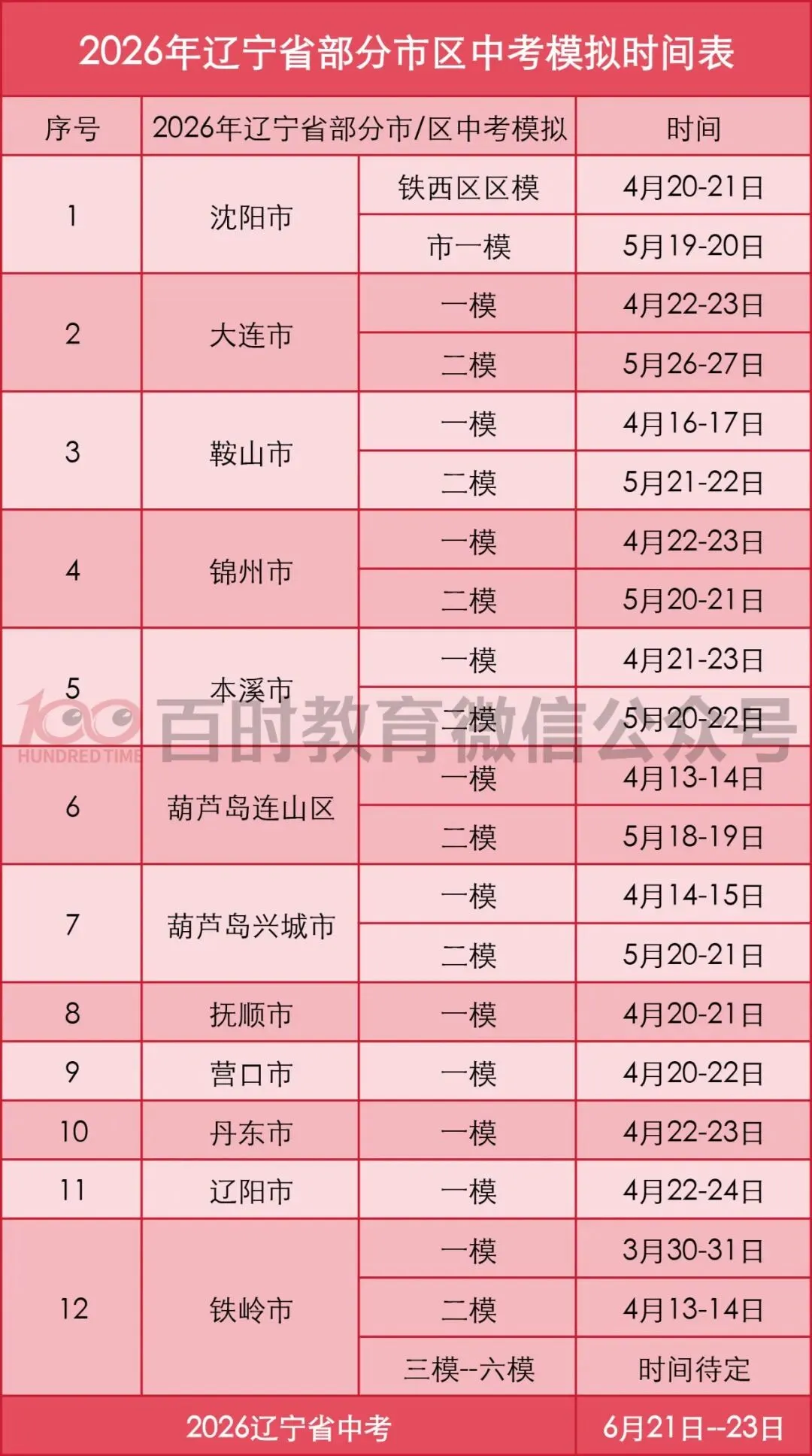 大连初三一模考试时间出炉!辽宁其他各市区模考时间都是哪天? 第2张