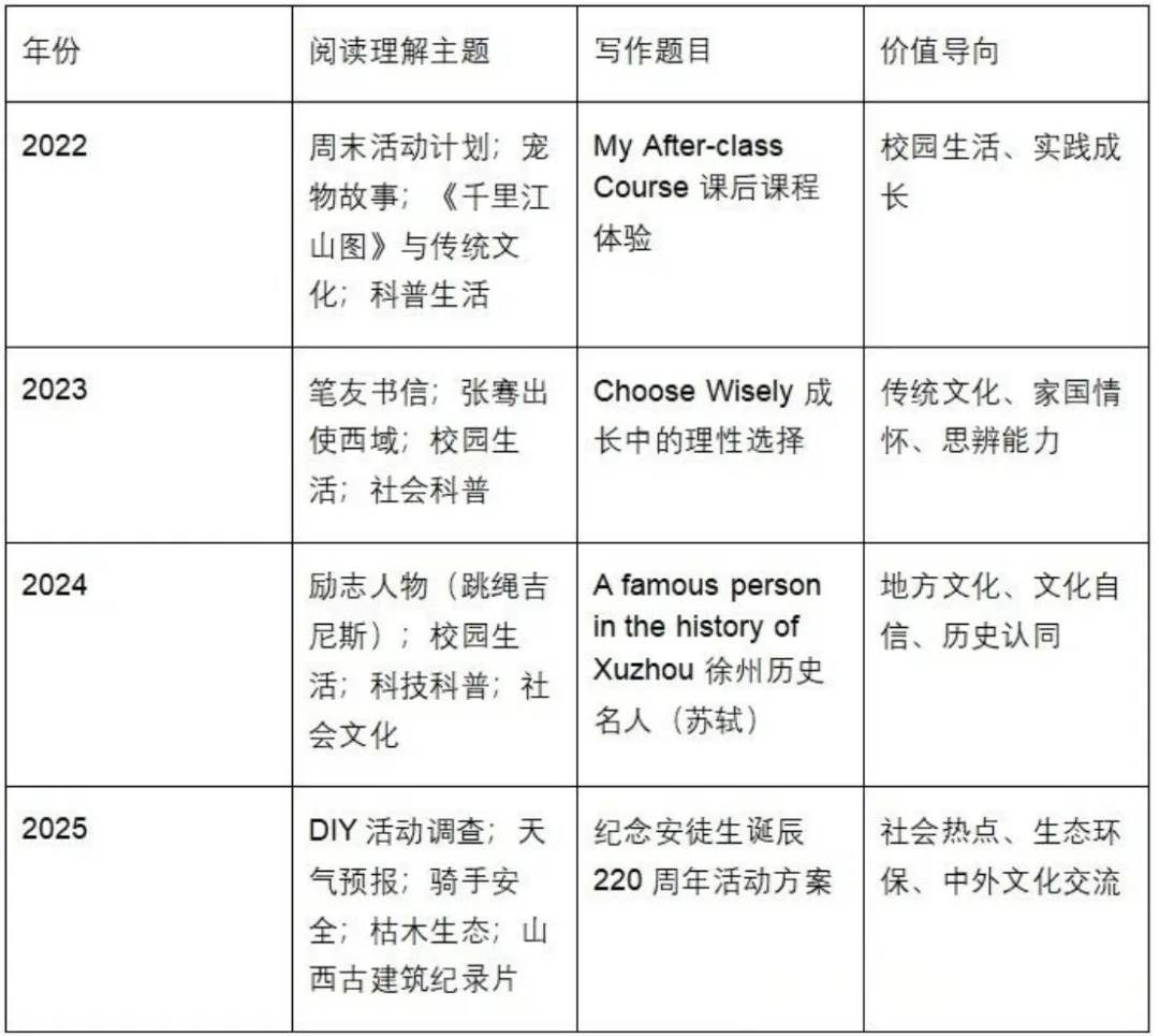 2026年徐州市中考英语学科分析以及作文预测! 第1张