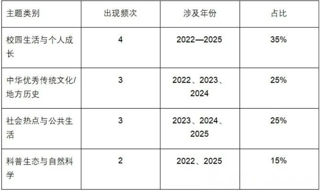 2026年徐州市中考英语学科分析以及作文预测! 第2张