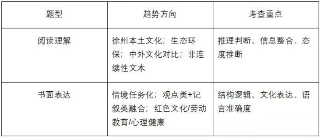 2026年徐州市中考英语学科分析以及作文预测! 第3张
