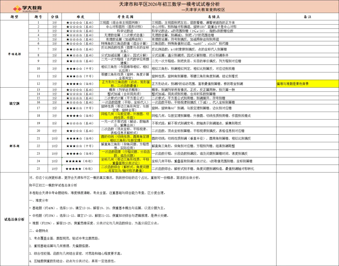 天津市和平区2026年初三数学一模考试试卷分析 第1张