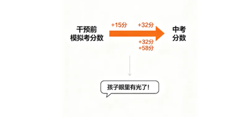 中考倒计时,孩子焦虑、成绩下滑?心理学博士承诺:不提分,全额退款! 第3张
