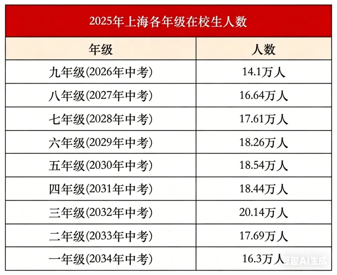 未来七年都将是上海中考的高峰年 第1张