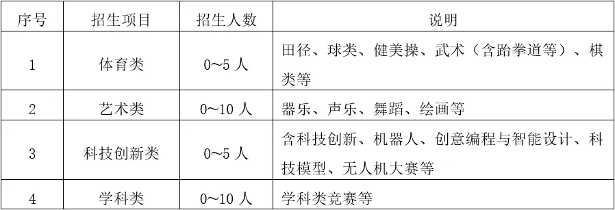 开放日突袭!苏州六区中考自招报名要求! 第5张