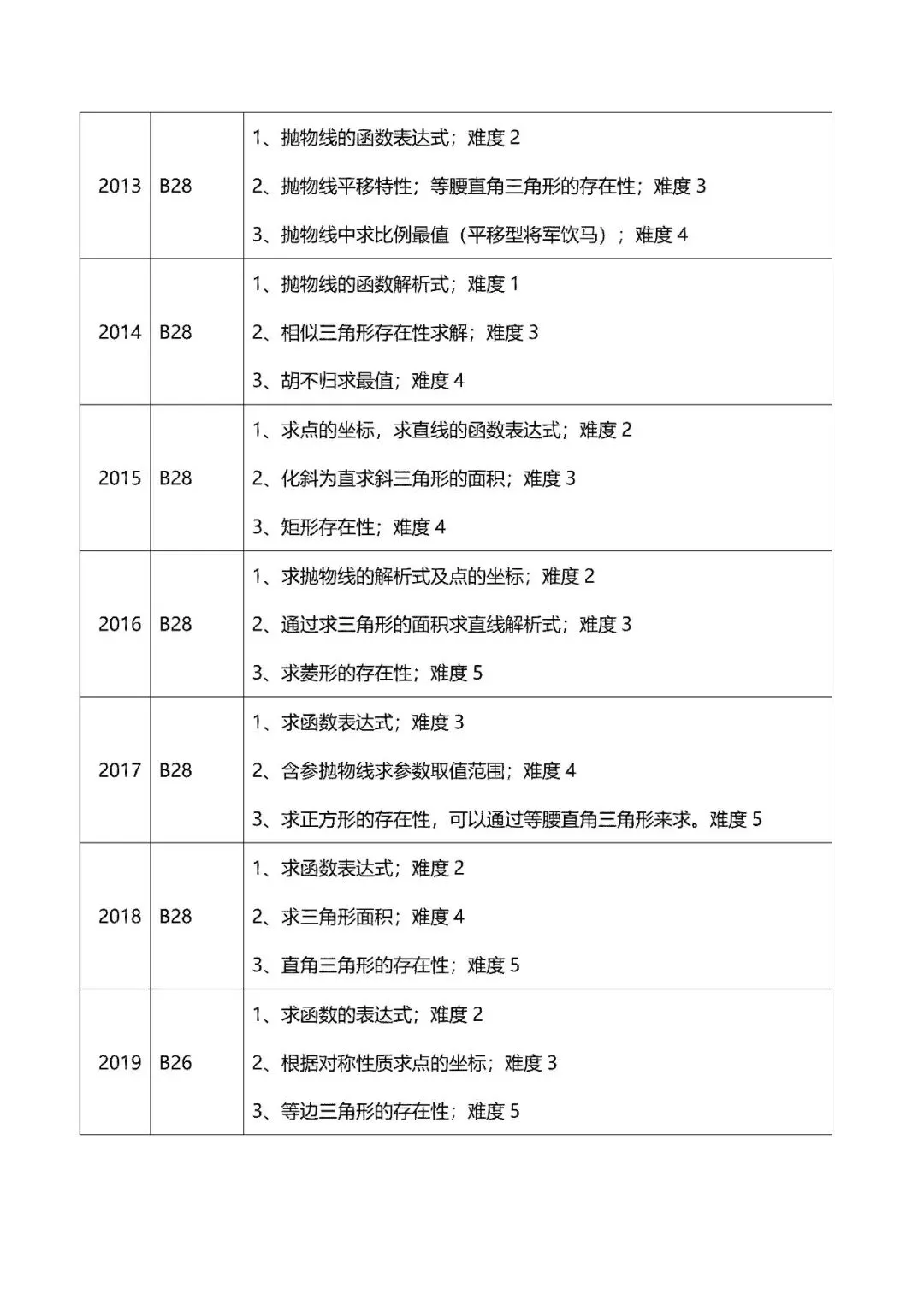 2008年到2025年成都中考数学二次函数综合题分析 第3张