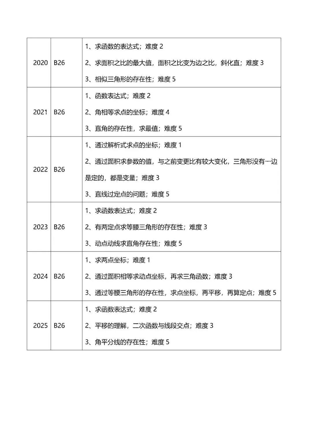 2008年到2025年成都中考数学二次函数综合题分析 第4张