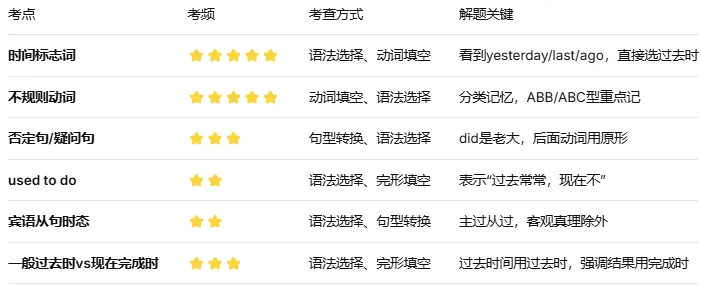 一篇讲透中考必考时态:一般过去时(系列文章) 第11张