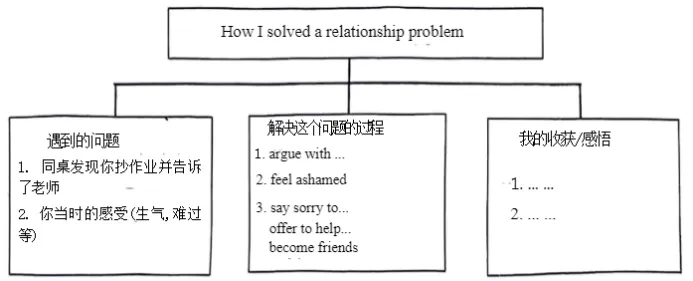 2026年中考【英语】高分话题作文《人际交往类》 第1张