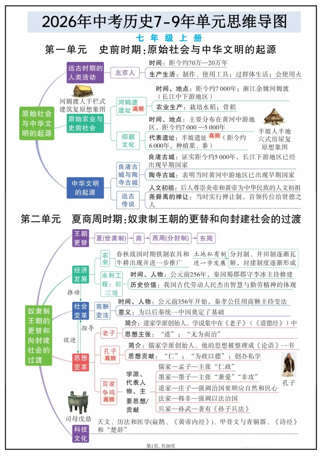 中考历史|2026新中考历史7-9年级单元思维导图(共30页),电子版可打印! 第2张