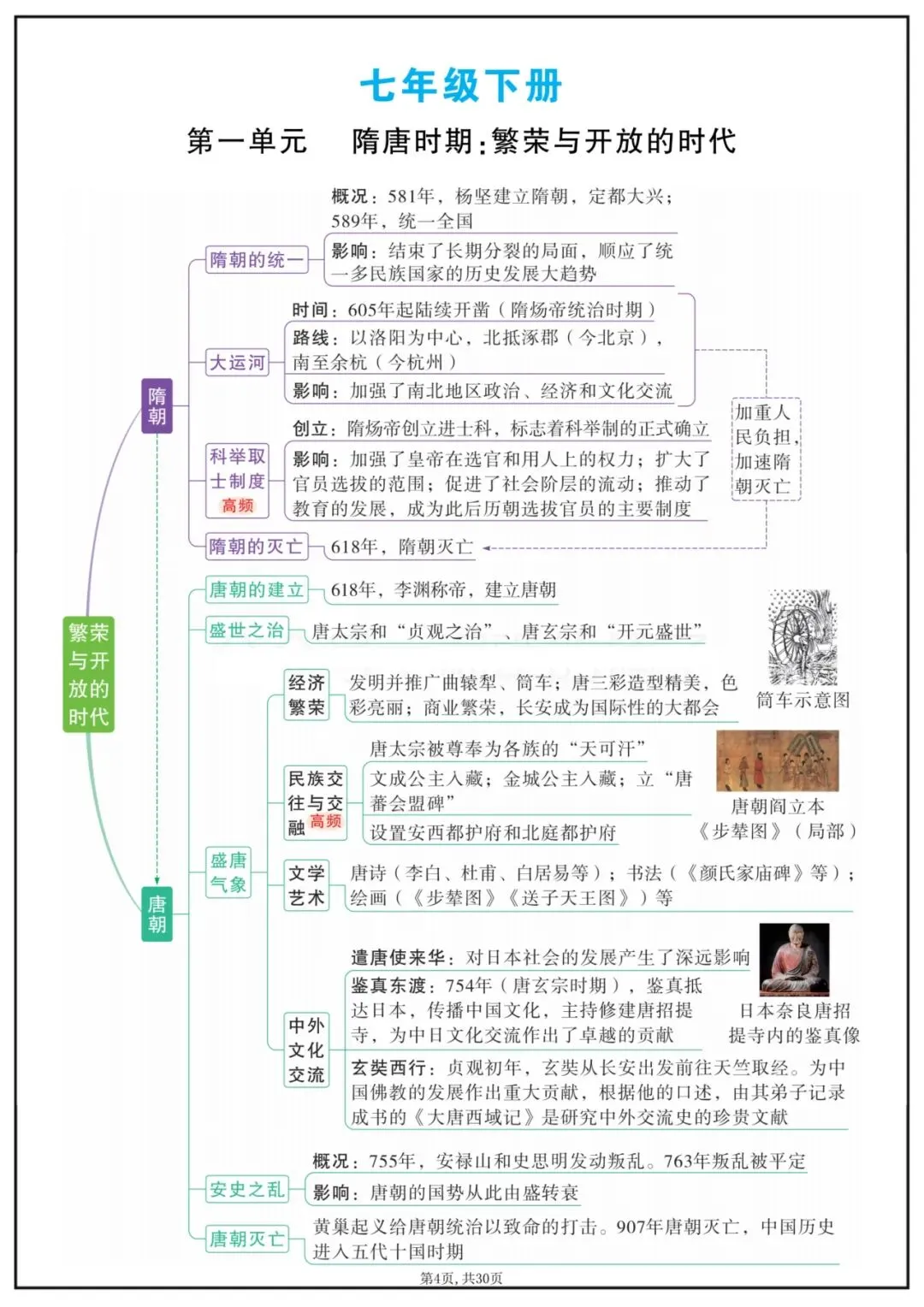 中考历史|2026新中考历史7-9年级单元思维导图(共30页),电子版可打印! 第5张