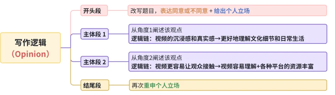 雅思写作丨大作文高分真题范文-视频还是书面 第1张 雅思写作丨大作文高分真题范文-视频还是书面 第1张