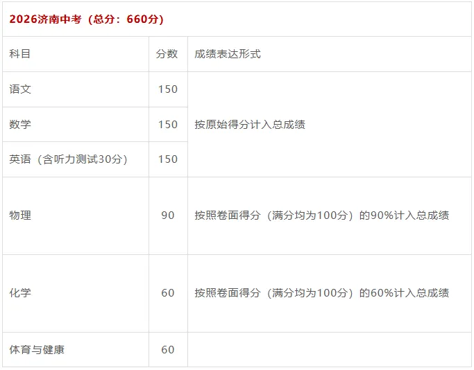 2026年济南中考各科考试时间及分数 第4张