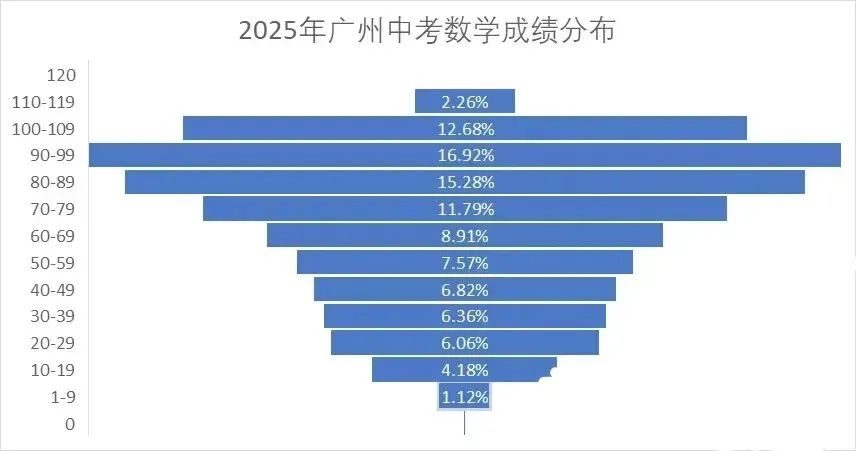 2025年广州中考数学成绩分布图 第1张 2025年广州中考数学成绩分布图 第1张