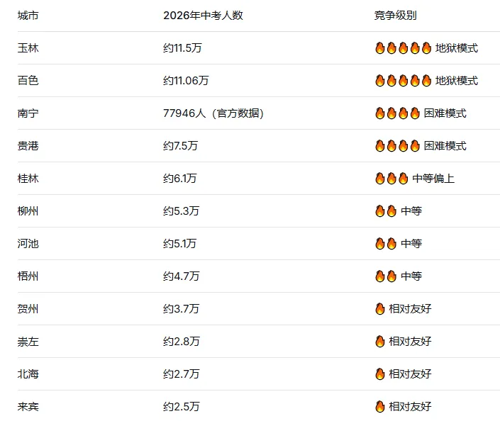 中考倒计时!2026广西14市中考人数与满分大揭秘——竞争比你想象的更残酷! 第1张 中考倒计时!2026广西14市中考人数与满分大揭秘——竞争比你想象的更残酷! 第1张