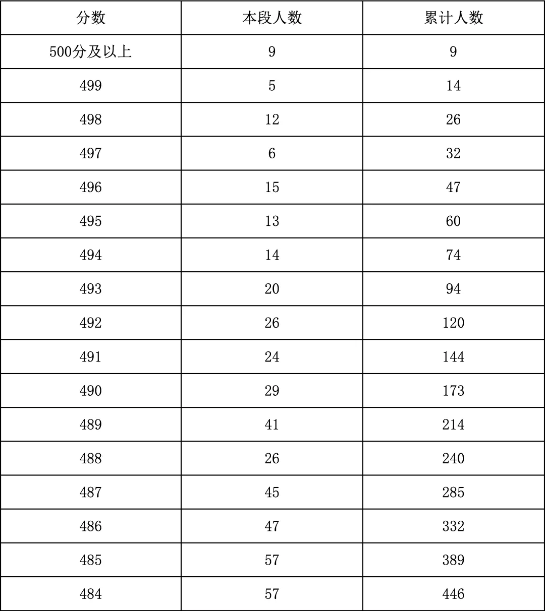 2025年北京中考海淀朝阳等18区一分一段表汇总,赶快收藏 第9张 2025年北京中考海淀朝阳等18区一分一段表汇总,赶快收藏 第9张