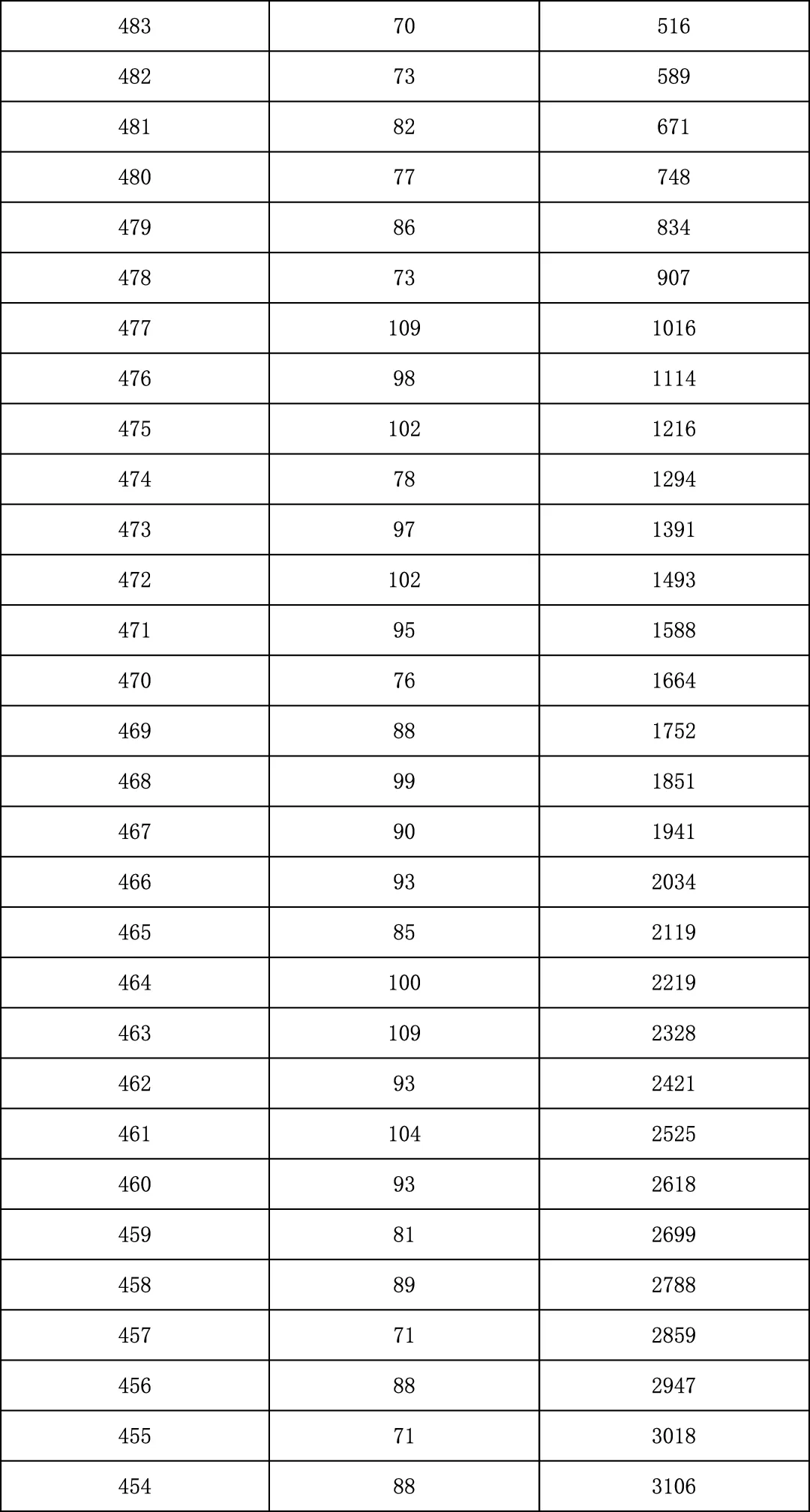 2025年北京中考海淀朝阳等18区一分一段表汇总,赶快收藏 第10张 2025年北京中考海淀朝阳等18区一分一段表汇总,赶快收藏 第10张