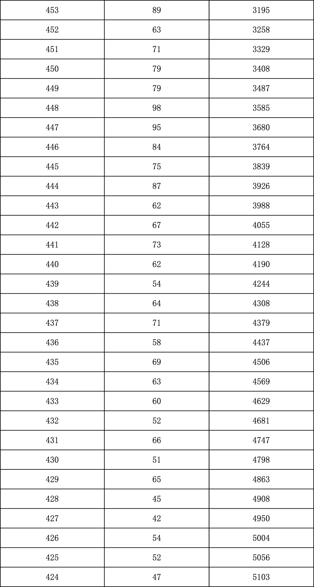 2025年北京中考海淀朝阳等18区一分一段表汇总,赶快收藏 第11张 2025年北京中考海淀朝阳等18区一分一段表汇总,赶快收藏 第11张