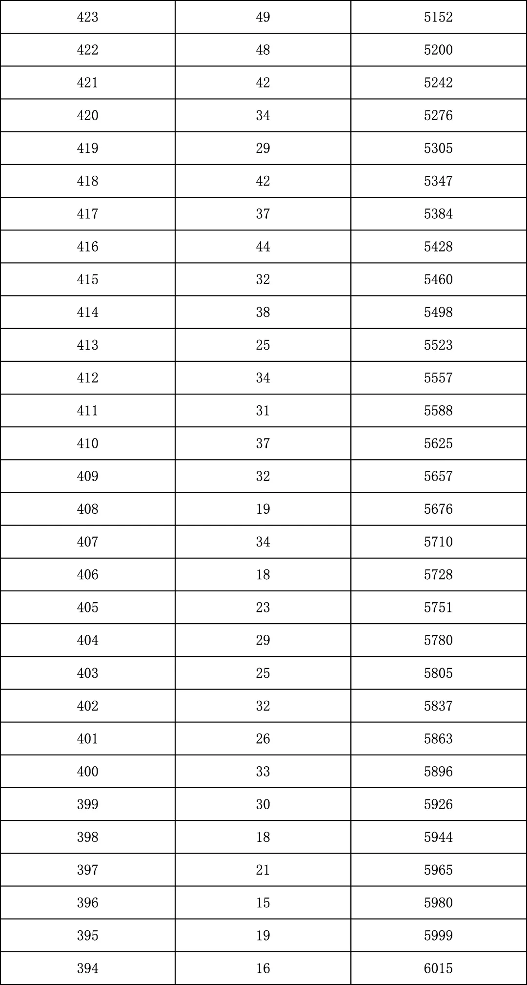 2025年北京中考海淀朝阳等18区一分一段表汇总,赶快收藏 第12张 2025年北京中考海淀朝阳等18区一分一段表汇总,赶快收藏 第12张