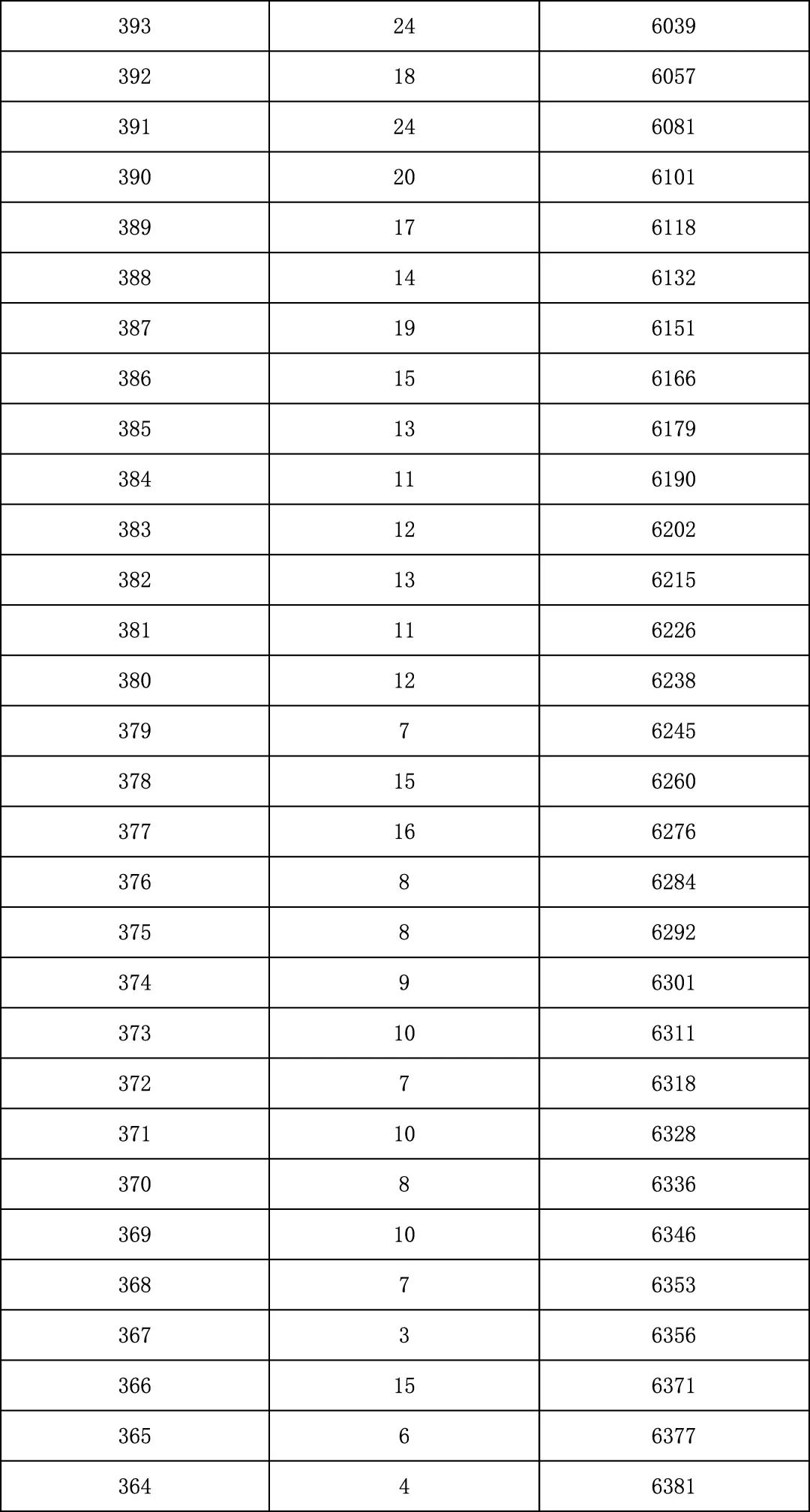 2025年北京中考海淀朝阳等18区一分一段表汇总,赶快收藏 第13张 2025年北京中考海淀朝阳等18区一分一段表汇总,赶快收藏 第13张