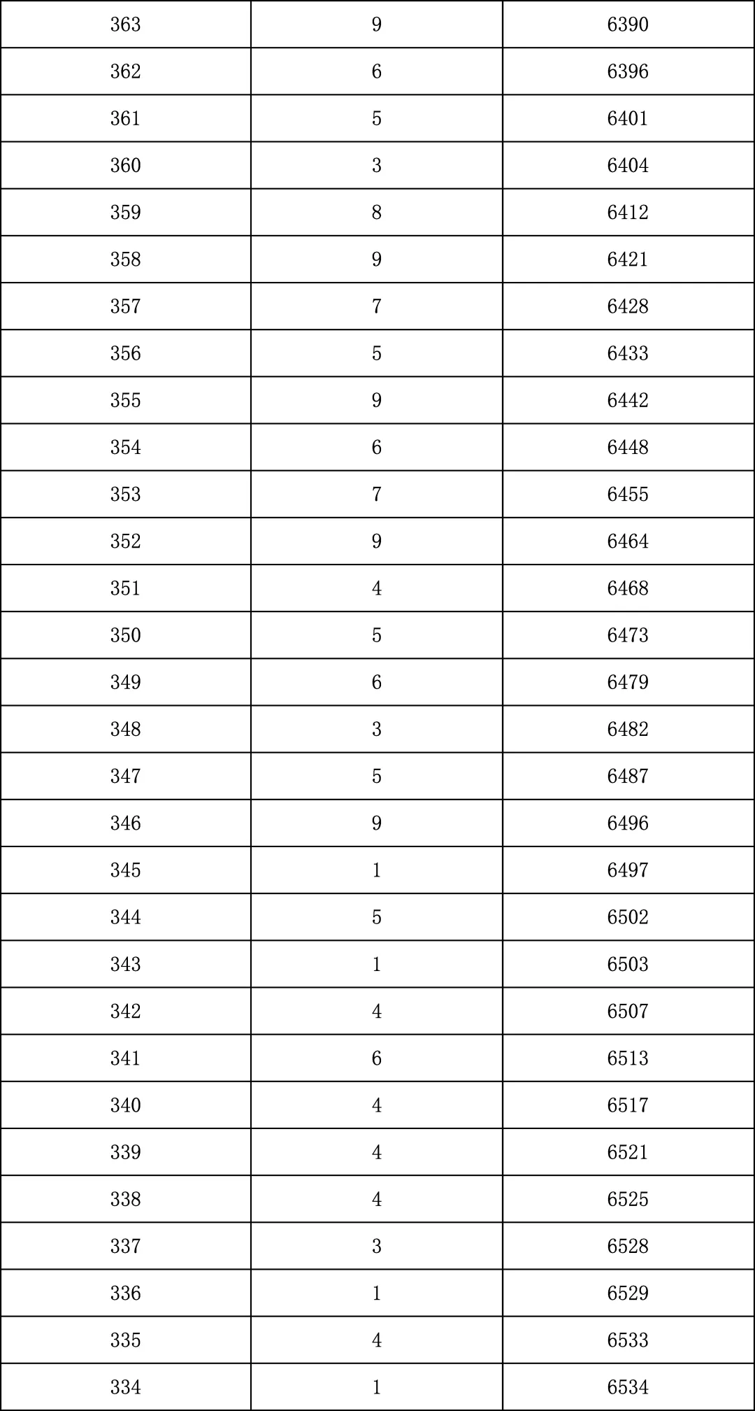 2025年北京中考海淀朝阳等18区一分一段表汇总,赶快收藏 第14张 2025年北京中考海淀朝阳等18区一分一段表汇总,赶快收藏 第14张