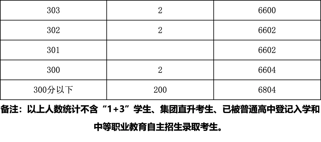 2025年北京中考海淀朝阳等18区一分一段表汇总,赶快收藏 第16张 2025年北京中考海淀朝阳等18区一分一段表汇总,赶快收藏 第16张