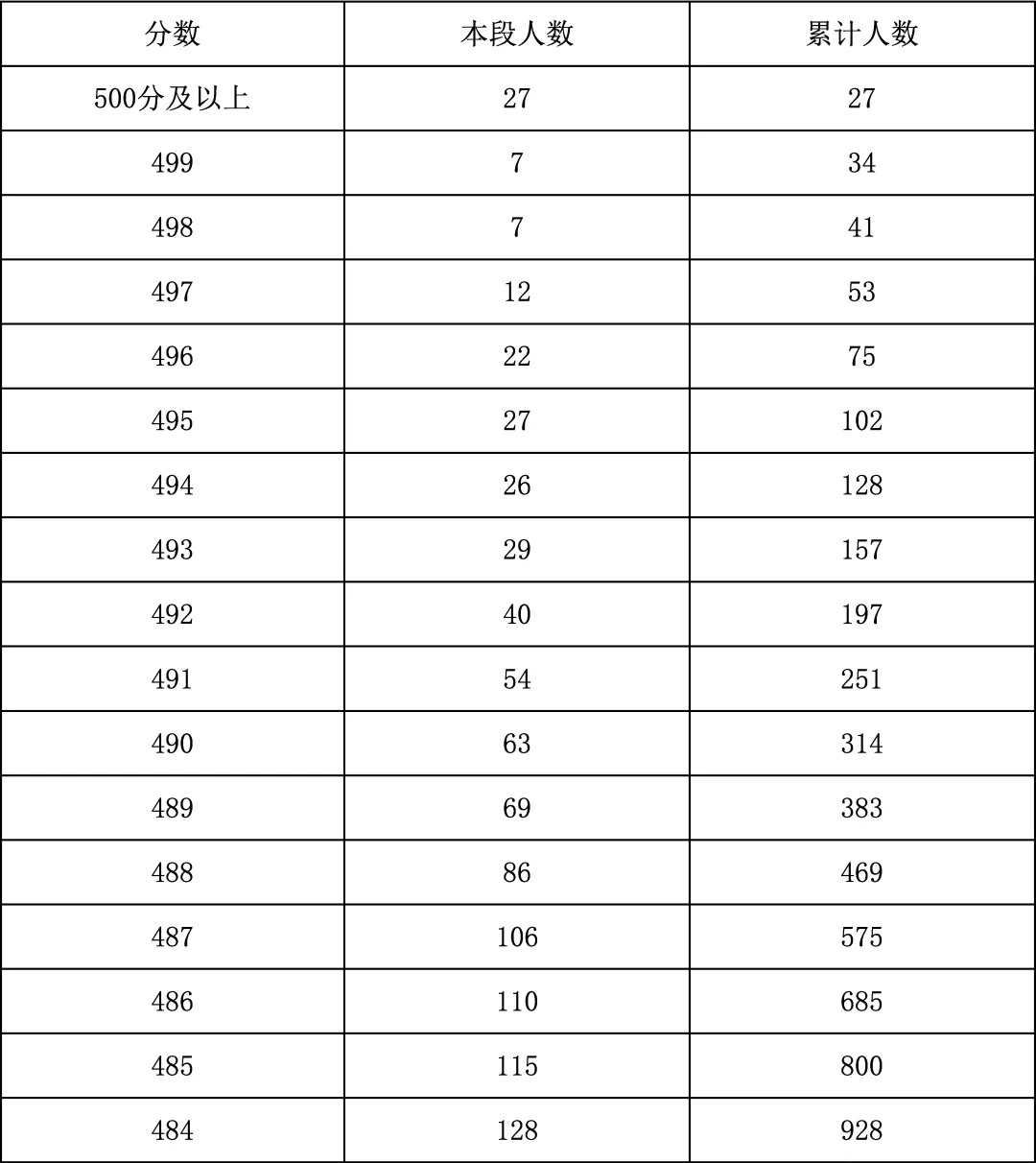 2025年北京中考海淀朝阳等18区一分一段表汇总,赶快收藏 第18张 2025年北京中考海淀朝阳等18区一分一段表汇总,赶快收藏 第18张