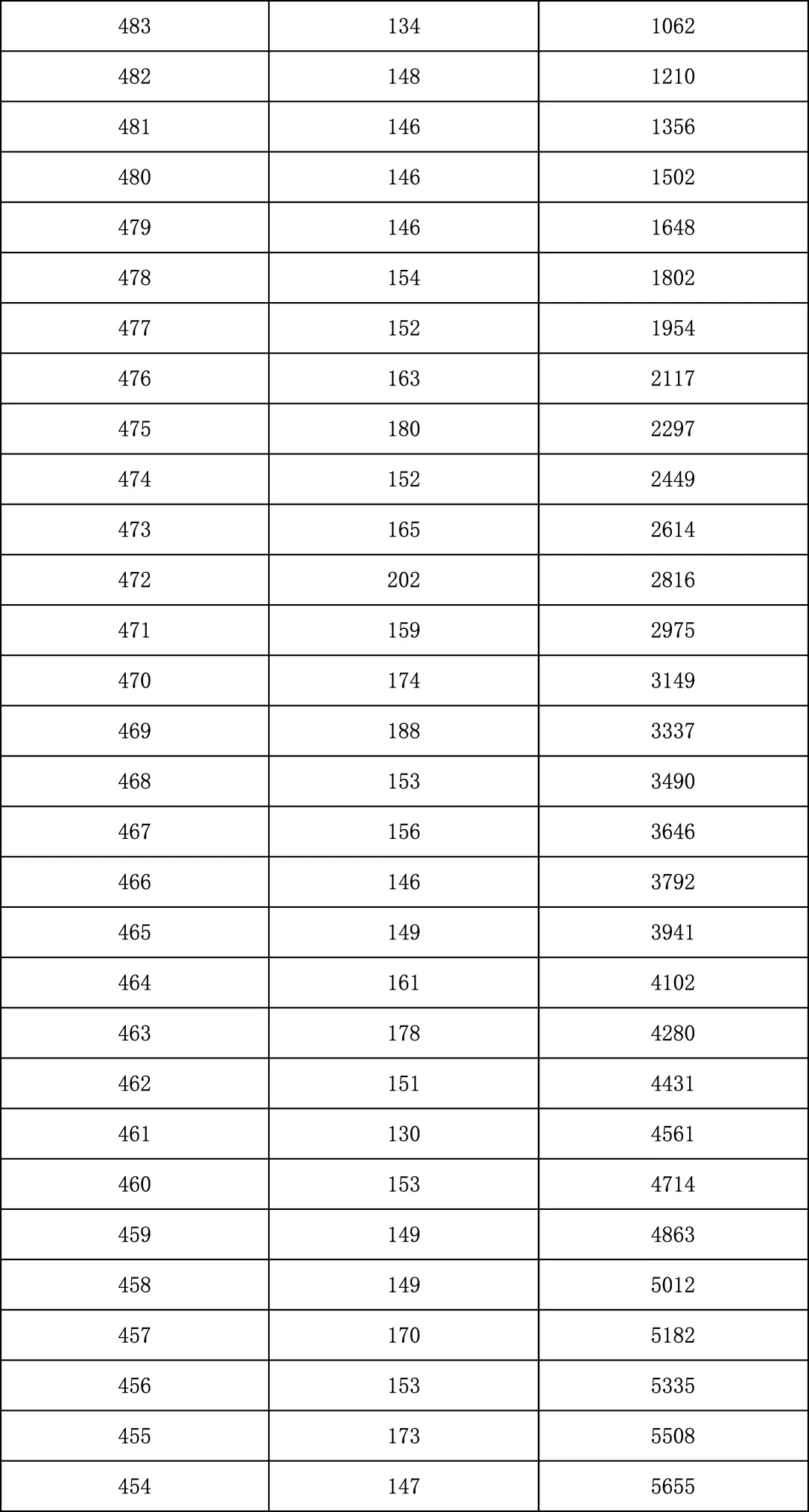 2025年北京中考海淀朝阳等18区一分一段表汇总,赶快收藏 第19张 2025年北京中考海淀朝阳等18区一分一段表汇总,赶快收藏 第19张