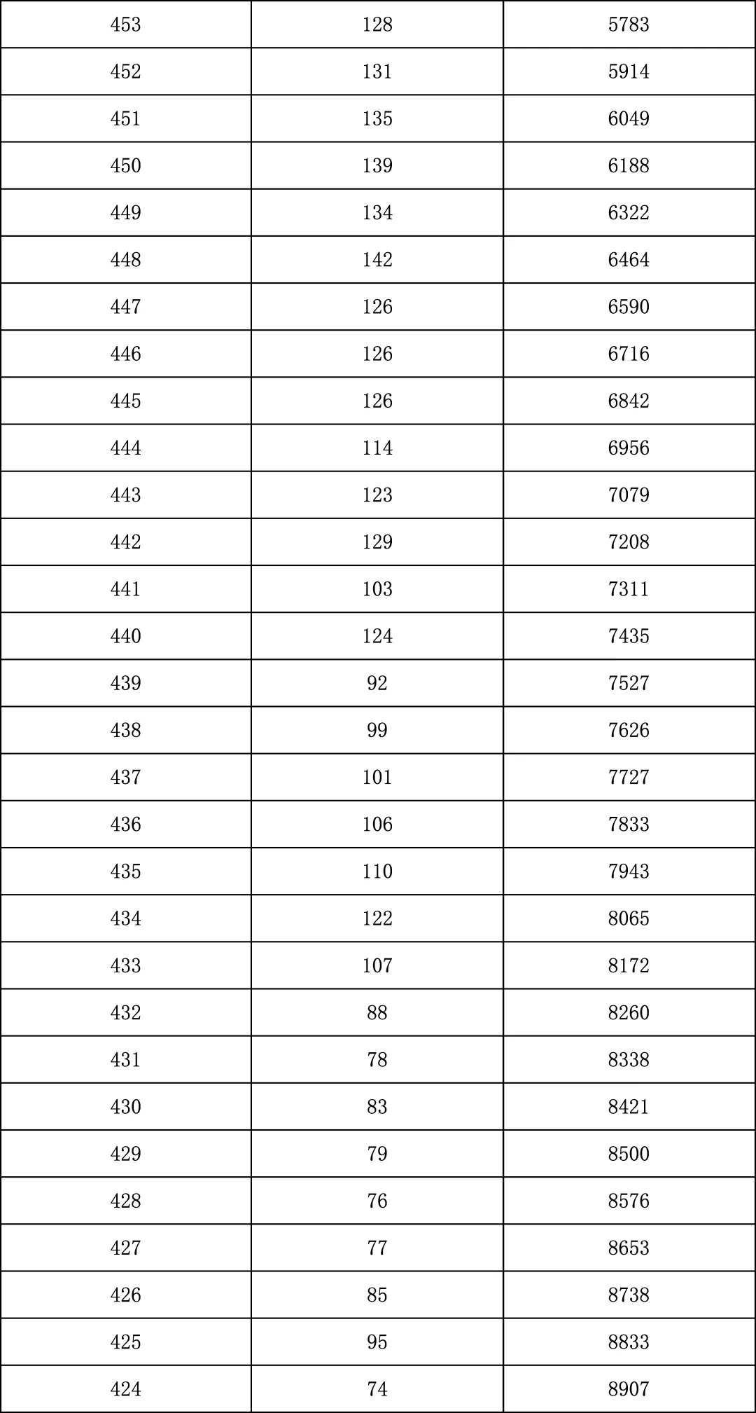2025年北京中考海淀朝阳等18区一分一段表汇总,赶快收藏 第20张 2025年北京中考海淀朝阳等18区一分一段表汇总,赶快收藏 第20张