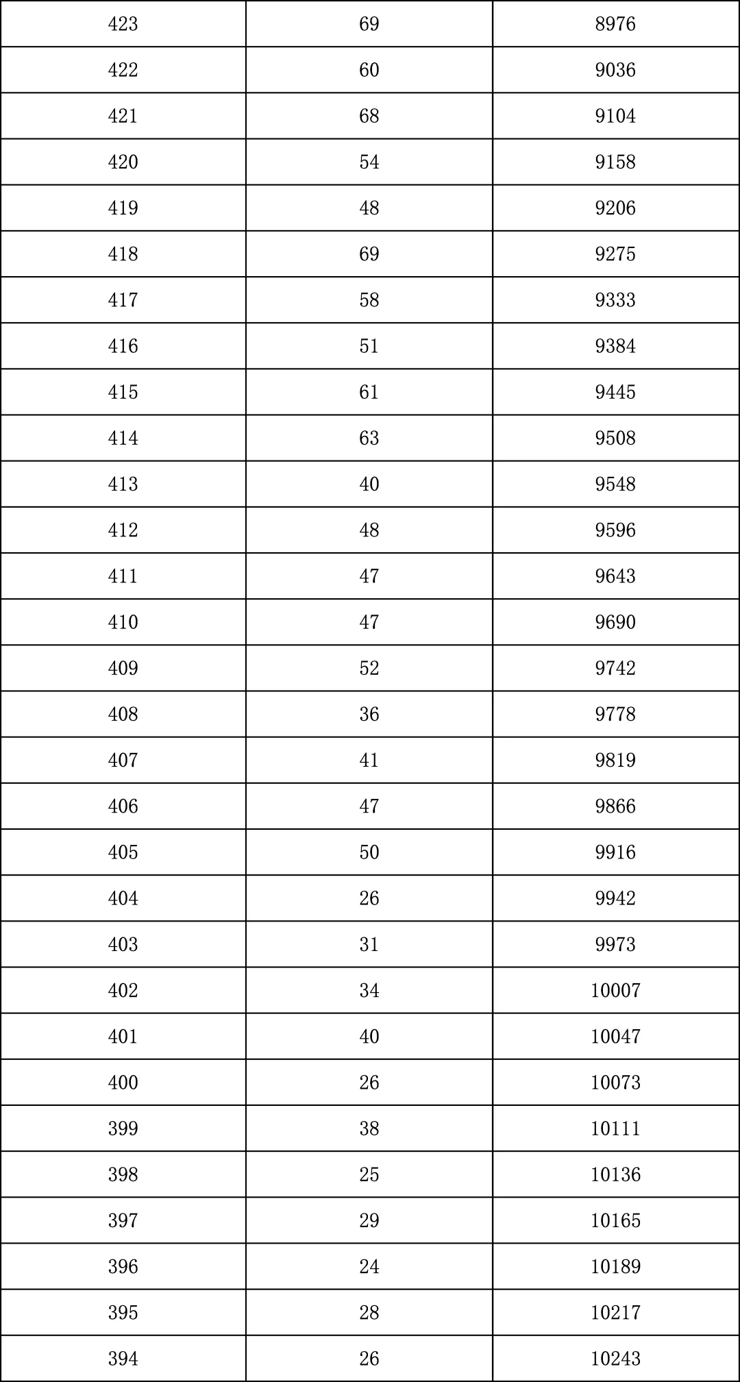 2025年北京中考海淀朝阳等18区一分一段表汇总,赶快收藏 第21张 2025年北京中考海淀朝阳等18区一分一段表汇总,赶快收藏 第21张