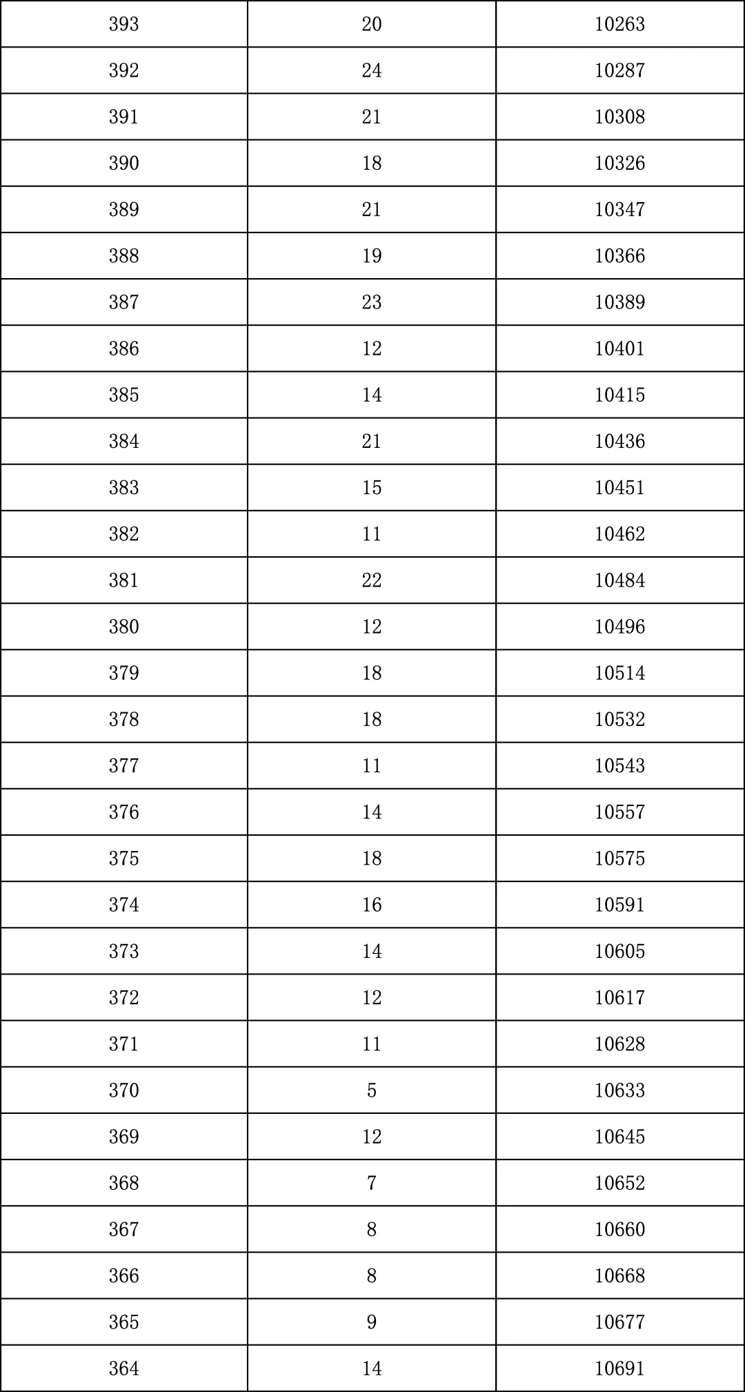 2025年北京中考海淀朝阳等18区一分一段表汇总,赶快收藏 第22张 2025年北京中考海淀朝阳等18区一分一段表汇总,赶快收藏 第22张