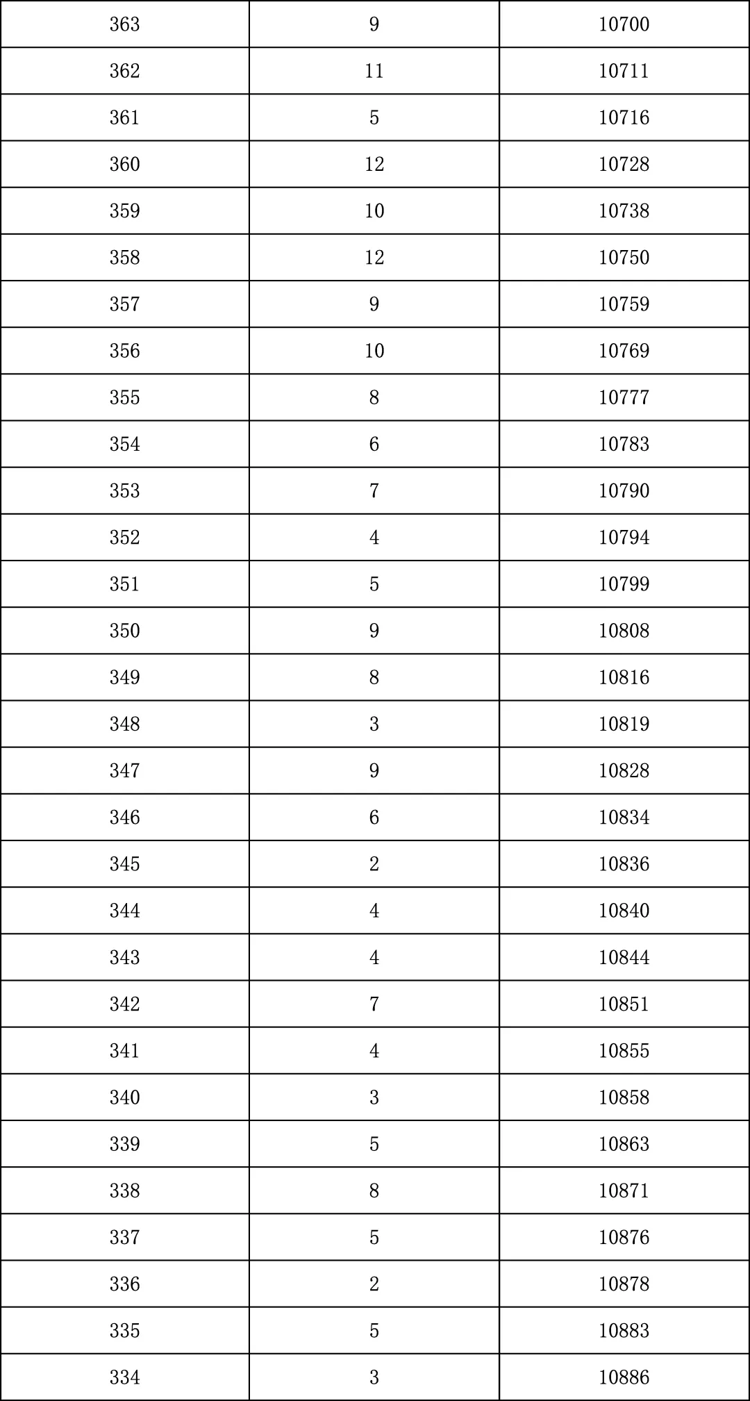 2025年北京中考海淀朝阳等18区一分一段表汇总,赶快收藏 第23张 2025年北京中考海淀朝阳等18区一分一段表汇总,赶快收藏 第23张