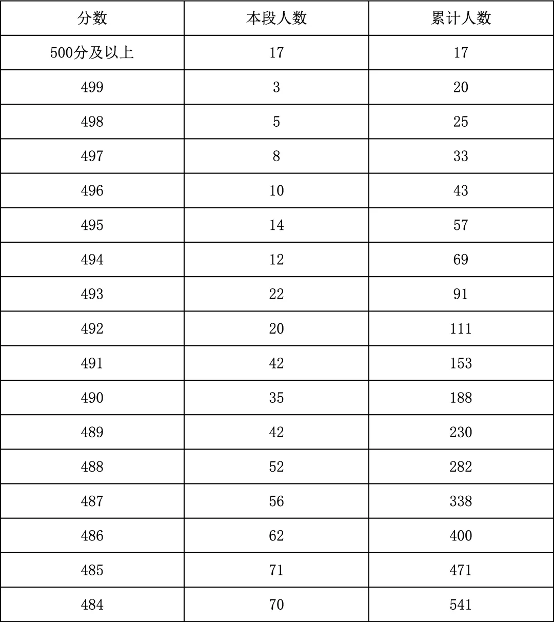 2025年北京中考海淀朝阳等18区一分一段表汇总,赶快收藏 第27张 2025年北京中考海淀朝阳等18区一分一段表汇总,赶快收藏 第27张