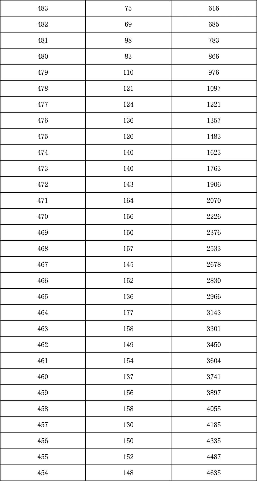 2025年北京中考海淀朝阳等18区一分一段表汇总,赶快收藏 第28张 2025年北京中考海淀朝阳等18区一分一段表汇总,赶快收藏 第28张
