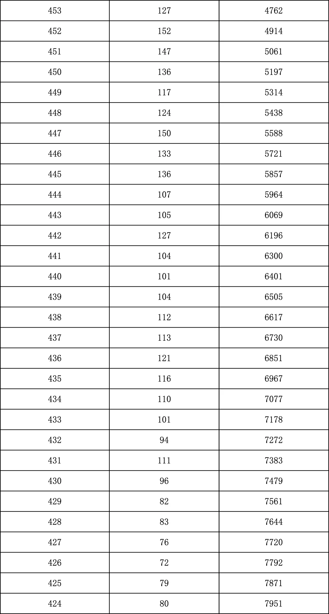 2025年北京中考海淀朝阳等18区一分一段表汇总,赶快收藏 第29张 2025年北京中考海淀朝阳等18区一分一段表汇总,赶快收藏 第29张