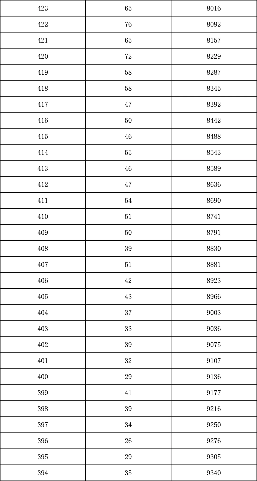2025年北京中考海淀朝阳等18区一分一段表汇总,赶快收藏 第30张 2025年北京中考海淀朝阳等18区一分一段表汇总,赶快收藏 第30张
