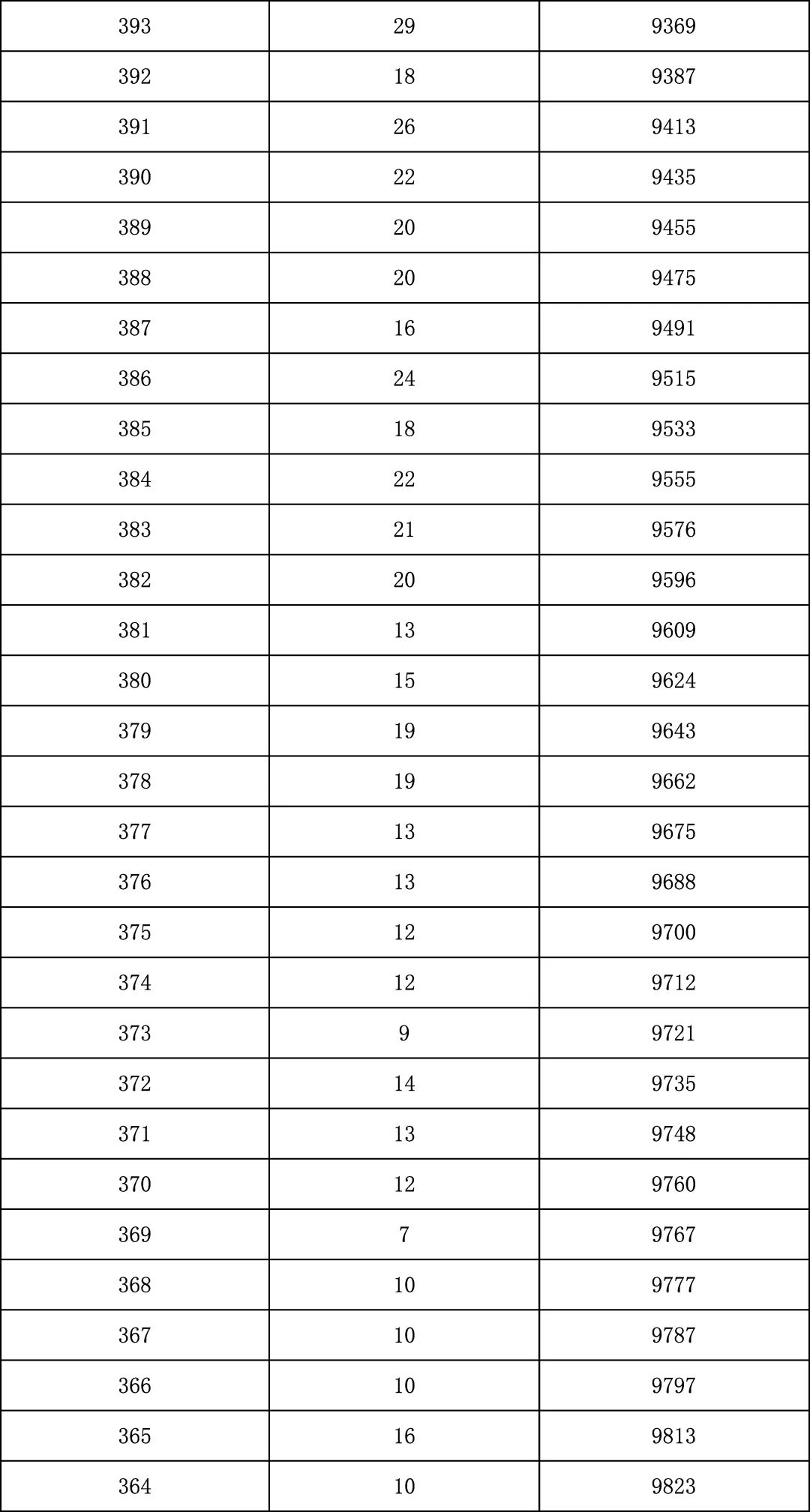 2025年北京中考海淀朝阳等18区一分一段表汇总,赶快收藏 第31张 2025年北京中考海淀朝阳等18区一分一段表汇总,赶快收藏 第31张