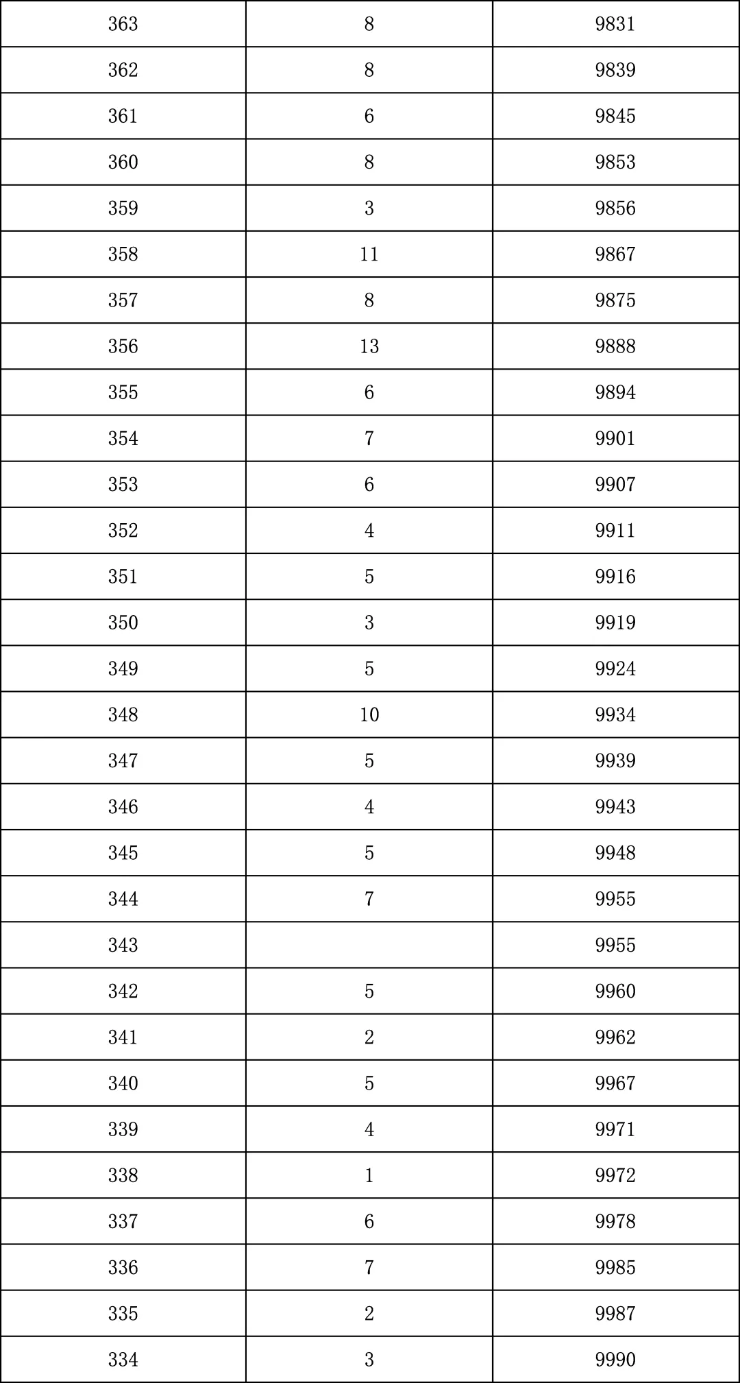 2025年北京中考海淀朝阳等18区一分一段表汇总,赶快收藏 第32张 2025年北京中考海淀朝阳等18区一分一段表汇总,赶快收藏 第32张