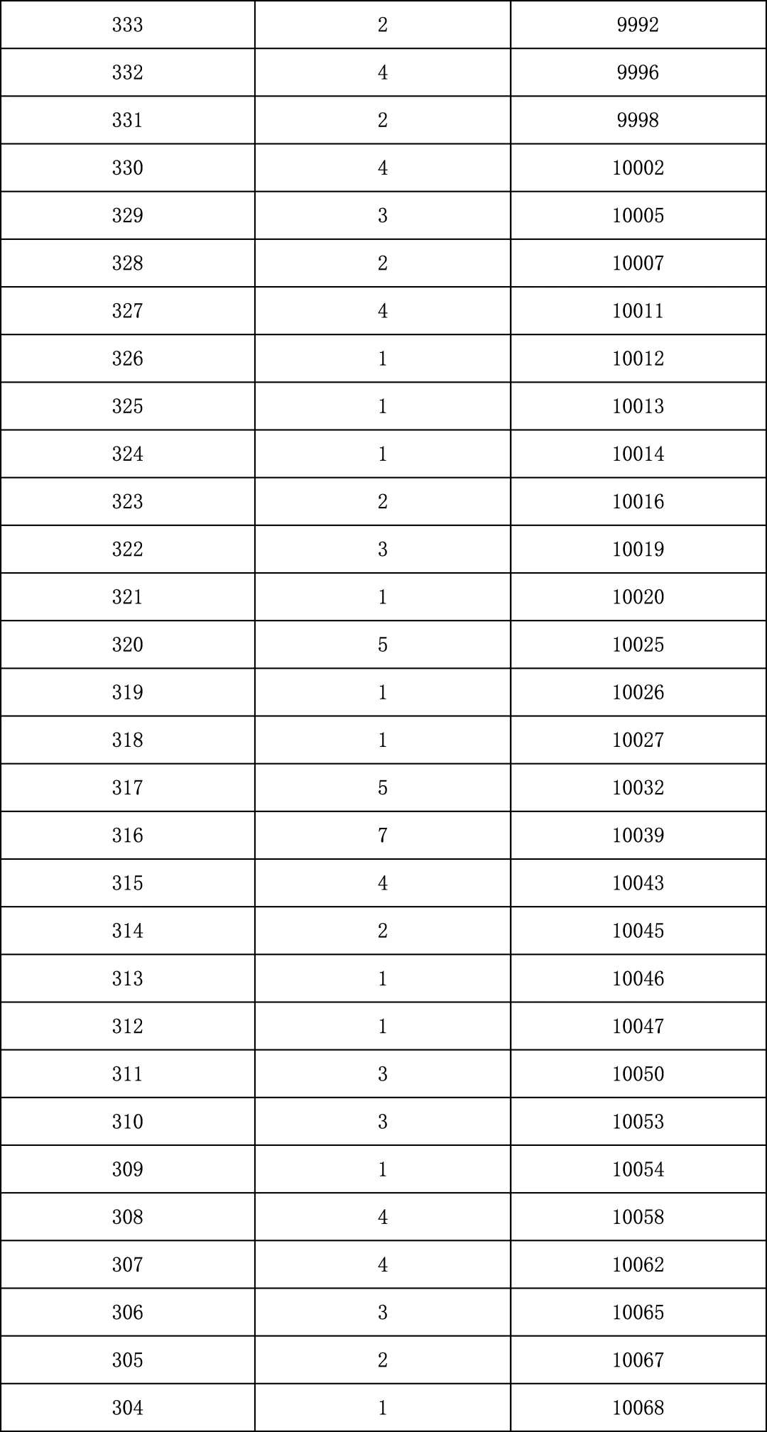 2025年北京中考海淀朝阳等18区一分一段表汇总,赶快收藏 第33张 2025年北京中考海淀朝阳等18区一分一段表汇总,赶快收藏 第33张