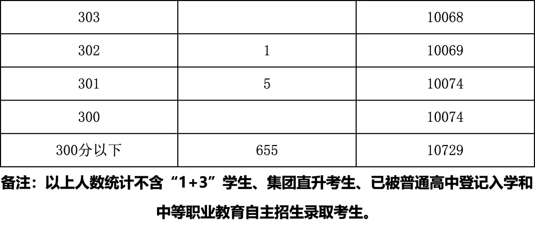 2025年北京中考海淀朝阳等18区一分一段表汇总,赶快收藏 第34张 2025年北京中考海淀朝阳等18区一分一段表汇总,赶快收藏 第34张