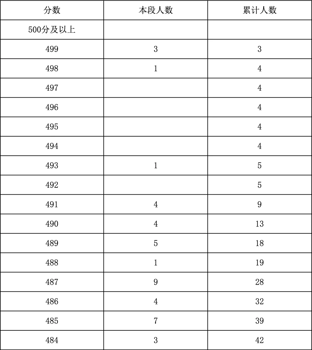 2025年北京中考海淀朝阳等18区一分一段表汇总,赶快收藏 第36张 2025年北京中考海淀朝阳等18区一分一段表汇总,赶快收藏 第36张