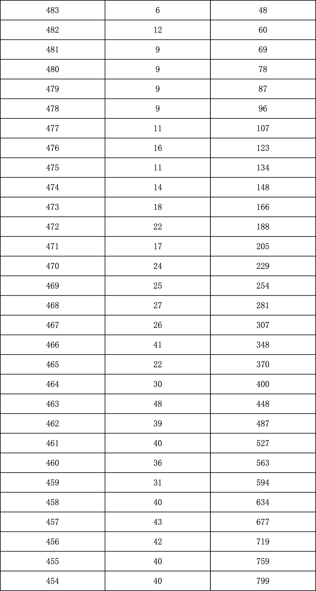 2025年北京中考海淀朝阳等18区一分一段表汇总,赶快收藏 第37张 2025年北京中考海淀朝阳等18区一分一段表汇总,赶快收藏 第37张