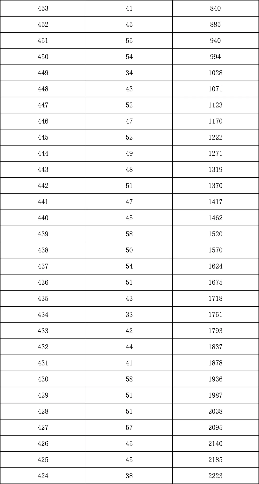 2025年北京中考海淀朝阳等18区一分一段表汇总,赶快收藏 第38张 2025年北京中考海淀朝阳等18区一分一段表汇总,赶快收藏 第38张