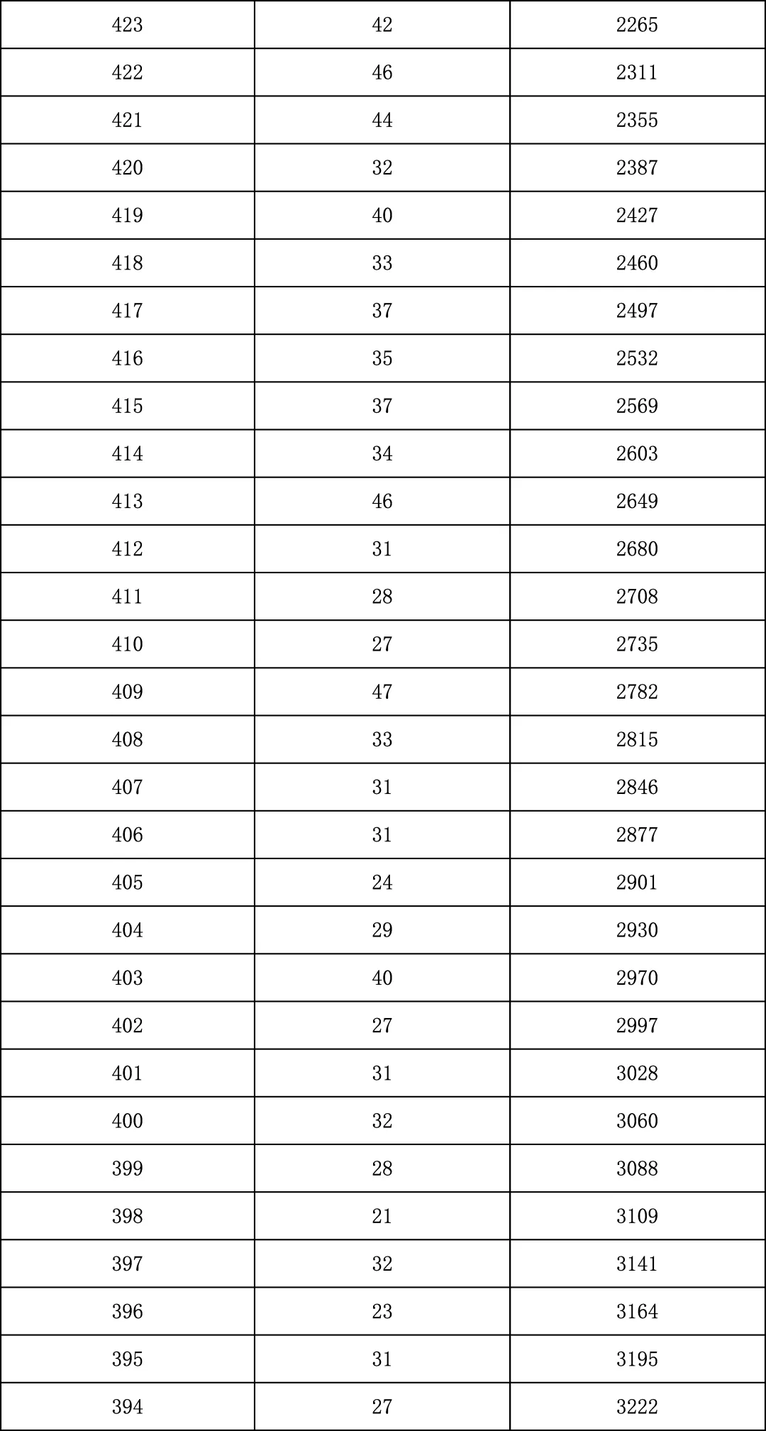2025年北京中考海淀朝阳等18区一分一段表汇总,赶快收藏 第39张 2025年北京中考海淀朝阳等18区一分一段表汇总,赶快收藏 第39张