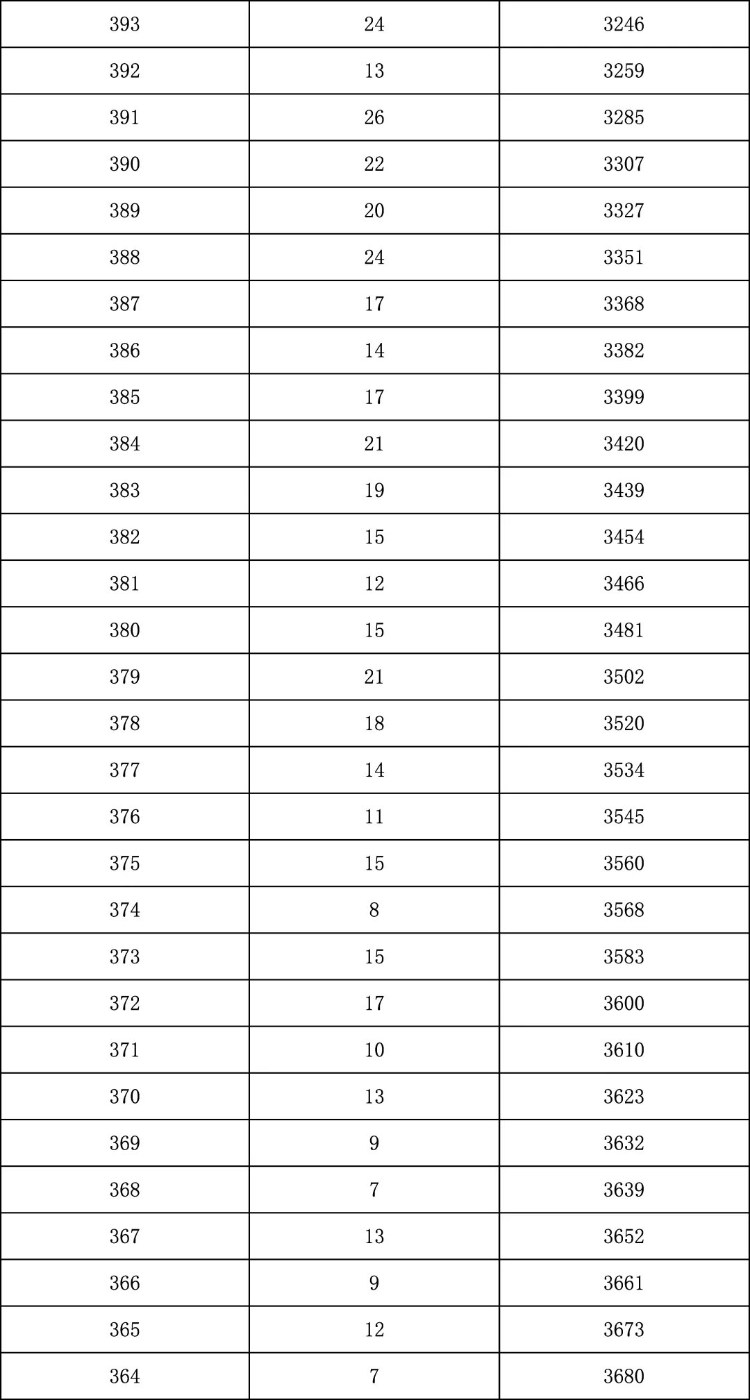 2025年北京中考海淀朝阳等18区一分一段表汇总,赶快收藏 第40张 2025年北京中考海淀朝阳等18区一分一段表汇总,赶快收藏 第40张