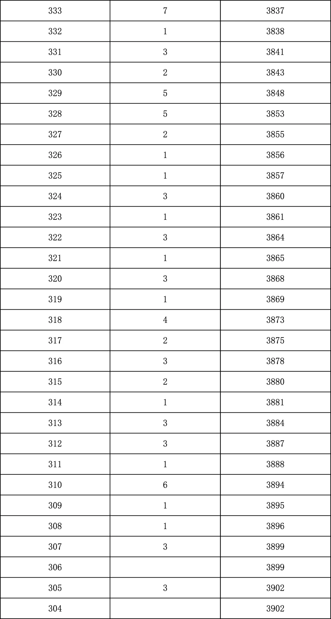 2025年北京中考海淀朝阳等18区一分一段表汇总,赶快收藏 第42张 2025年北京中考海淀朝阳等18区一分一段表汇总,赶快收藏 第42张