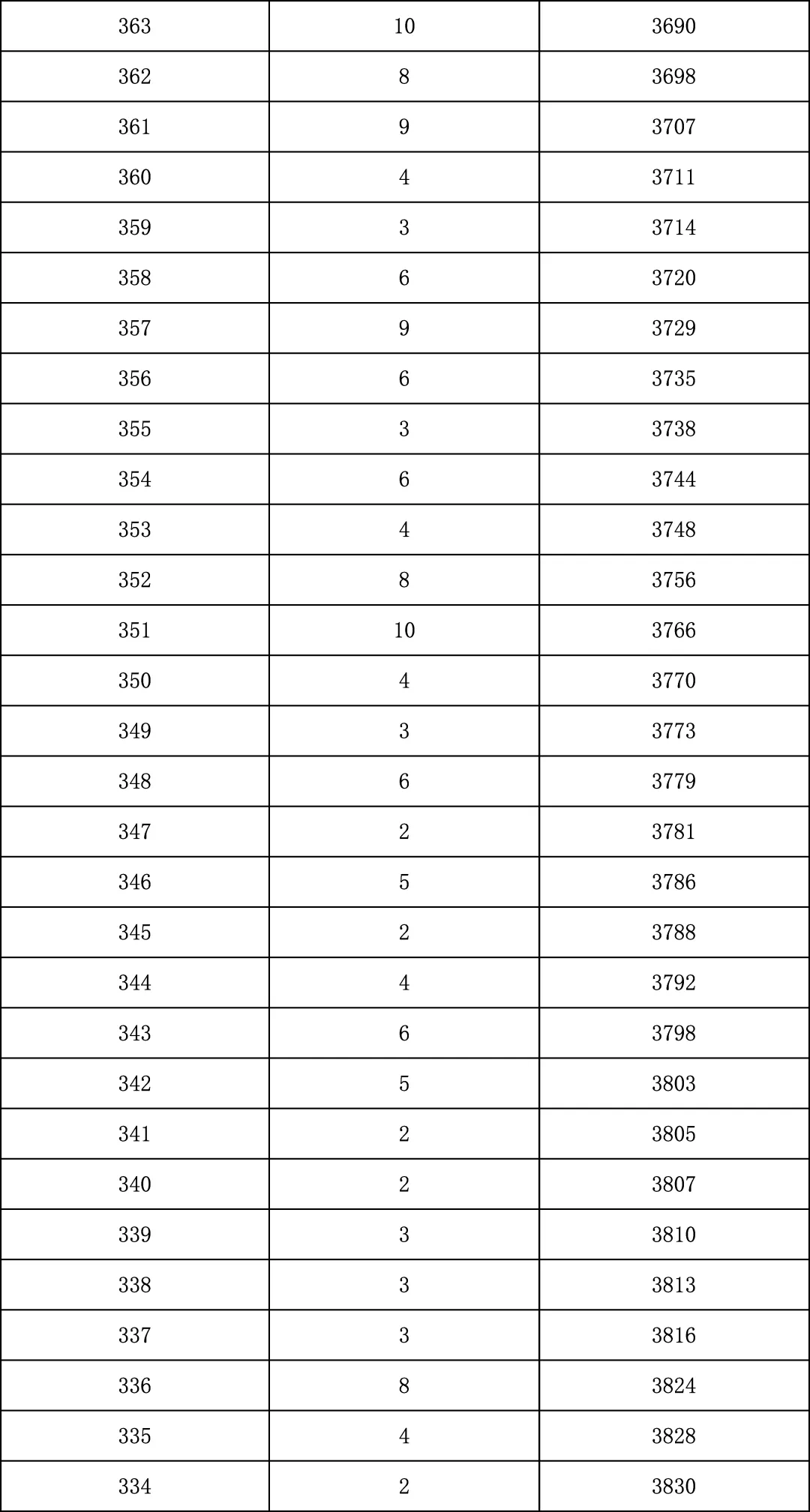 2025年北京中考海淀朝阳等18区一分一段表汇总,赶快收藏 第41张 2025年北京中考海淀朝阳等18区一分一段表汇总,赶快收藏 第41张