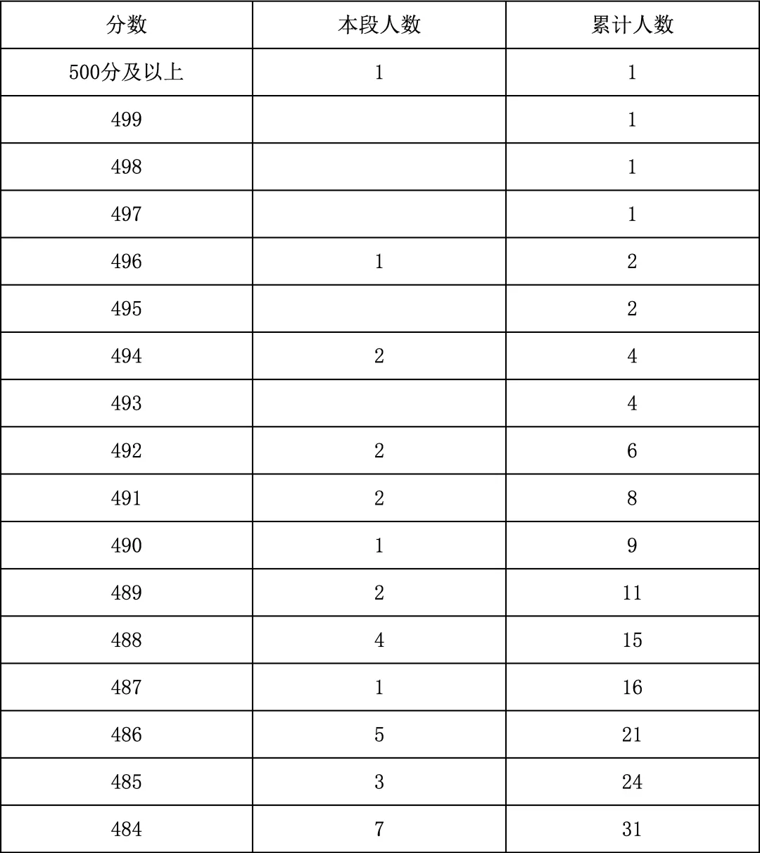 2025年北京中考海淀朝阳等18区一分一段表汇总,赶快收藏 第45张 2025年北京中考海淀朝阳等18区一分一段表汇总,赶快收藏 第45张