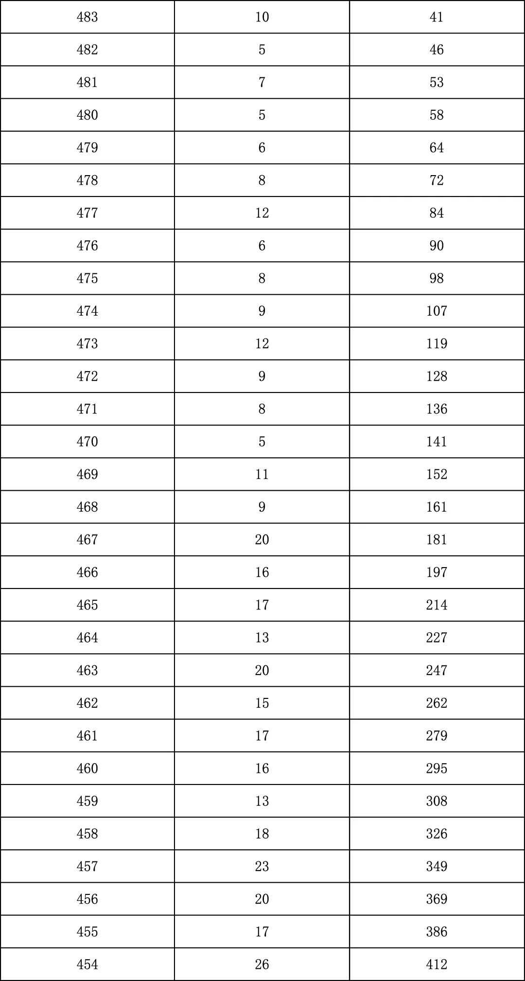 2025年北京中考海淀朝阳等18区一分一段表汇总,赶快收藏 第46张 2025年北京中考海淀朝阳等18区一分一段表汇总,赶快收藏 第46张