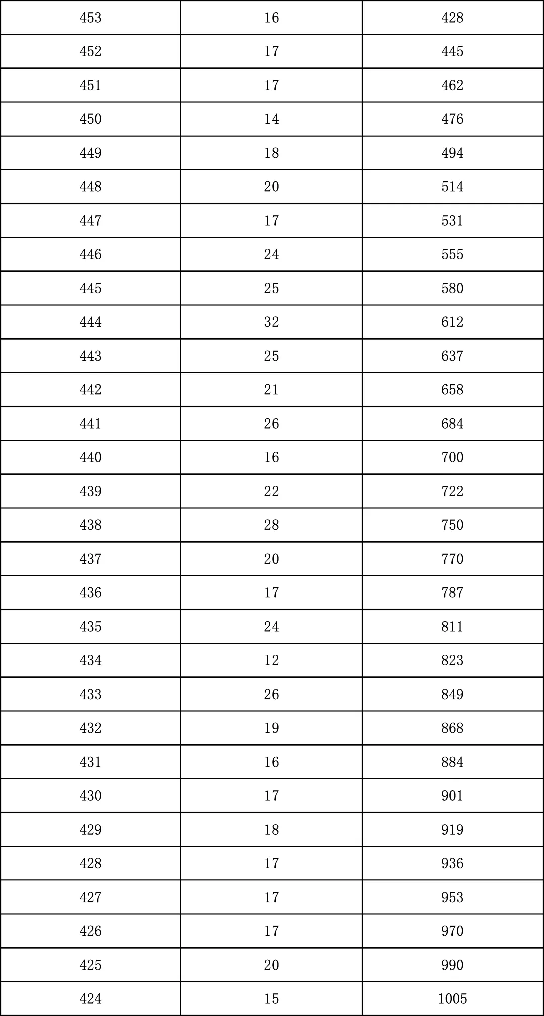 2025年北京中考海淀朝阳等18区一分一段表汇总,赶快收藏 第47张 2025年北京中考海淀朝阳等18区一分一段表汇总,赶快收藏 第47张