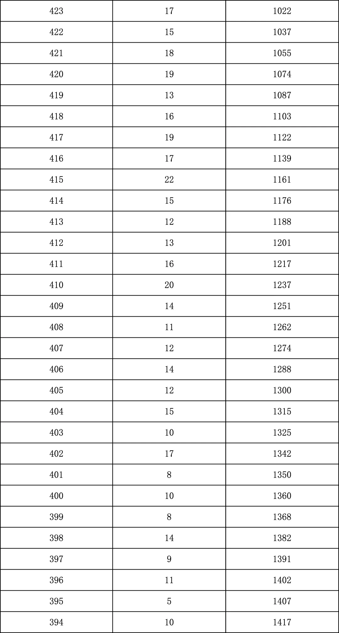 2025年北京中考海淀朝阳等18区一分一段表汇总,赶快收藏 第48张 2025年北京中考海淀朝阳等18区一分一段表汇总,赶快收藏 第48张